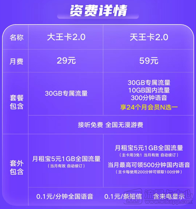 騰訊王卡資費、流量及各種問題一覽|聯通大王卡、天王卡2.0版資費介紹